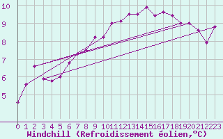 Courbe du refroidissement olien pour Crosby