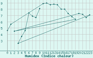 Courbe de l'humidex pour Roros