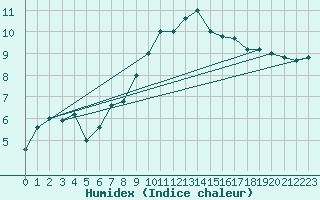 Courbe de l'humidex pour Paganella