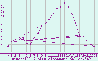 Courbe du refroidissement olien pour Schaerding