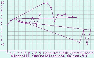 Courbe du refroidissement olien pour Gornergrat