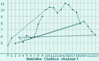 Courbe de l'humidex pour Langnau