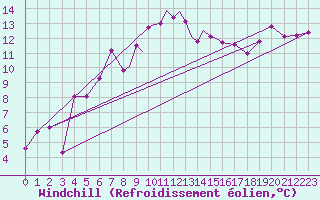 Courbe du refroidissement olien pour Casement Aerodrome