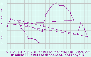 Courbe du refroidissement olien pour Landivisiau (29)