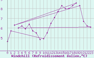 Courbe du refroidissement olien pour Varennes-Saint-Sauveur (71)