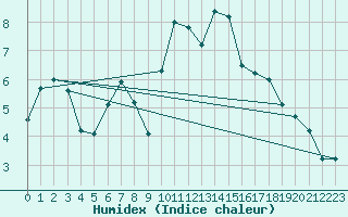 Courbe de l'humidex pour Laerdal-Tonjum