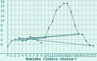 Courbe de l'humidex pour Le Luc (83)