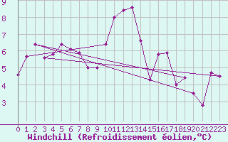 Courbe du refroidissement olien pour Troyes (10)