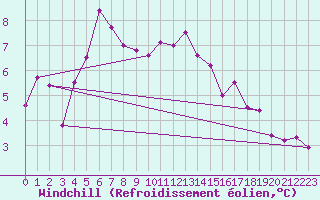 Courbe du refroidissement olien pour Leconfield