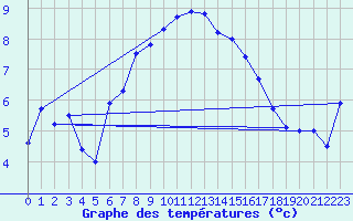 Courbe de tempratures pour Grand Saint Bernard (Sw)