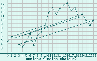 Courbe de l'humidex pour Chieming