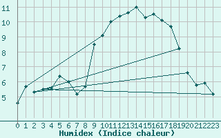 Courbe de l'humidex pour Cherbourg (50)