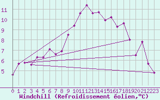Courbe du refroidissement olien pour Mhling