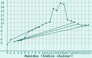 Courbe de l'humidex pour Aniane (34)