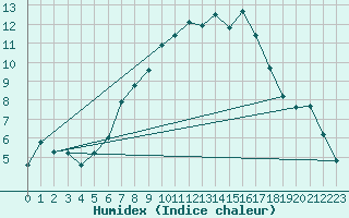 Courbe de l'humidex pour Haukelisaeter Broyt