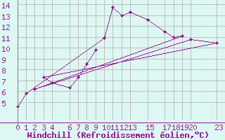Courbe du refroidissement olien pour Sint Katelijne-waver (Be)