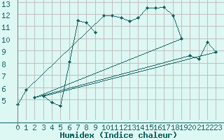 Courbe de l'humidex pour Gersau