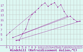 Courbe du refroidissement olien pour Charterhall