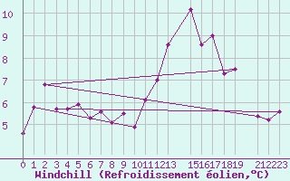 Courbe du refroidissement olien pour Mont-Rigi (Be)