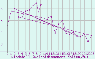 Courbe du refroidissement olien pour Rost Flyplass