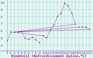 Courbe du refroidissement olien pour Sala