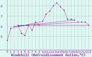 Courbe du refroidissement olien pour Giessen