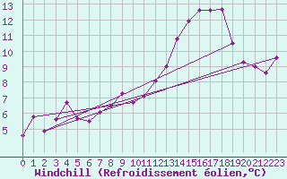 Courbe du refroidissement olien pour Roissy (95)