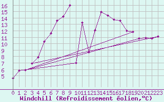 Courbe du refroidissement olien pour Valke-Maarja