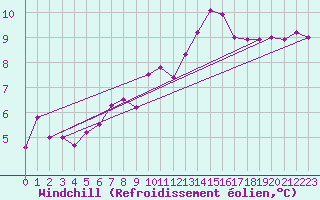 Courbe du refroidissement olien pour Dourdan (91)