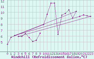 Courbe du refroidissement olien pour Hd-Bazouges (35)