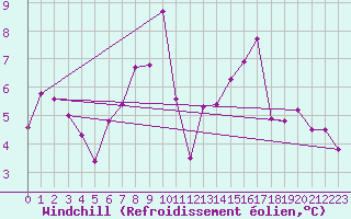 Courbe du refroidissement olien pour Dornbirn