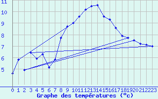 Courbe de tempratures pour Ebnat-Kappel