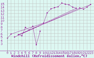 Courbe du refroidissement olien pour Grenoble/St-Etienne-St-Geoirs (38)