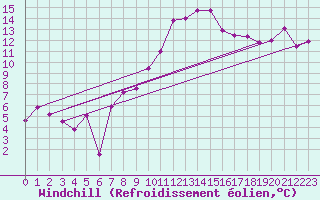 Courbe du refroidissement olien pour Oron (Sw)