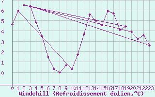 Courbe du refroidissement olien pour Santa Maria, Val Mestair