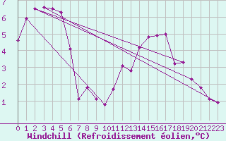 Courbe du refroidissement olien pour Deuselbach