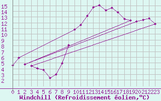 Courbe du refroidissement olien pour Linton-On-Ouse