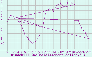 Courbe du refroidissement olien pour Hohrod (68)