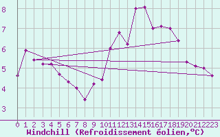 Courbe du refroidissement olien pour Mumbles