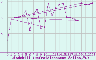 Courbe du refroidissement olien pour Jan Mayen