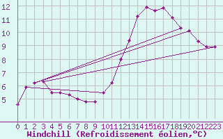 Courbe du refroidissement olien pour Coulommes-et-Marqueny (08)