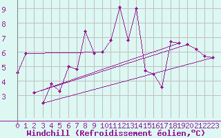 Courbe du refroidissement olien pour Envalira (And)