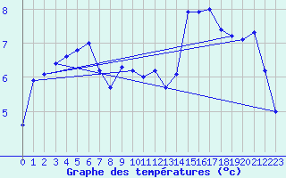 Courbe de tempratures pour Lamballe (22)