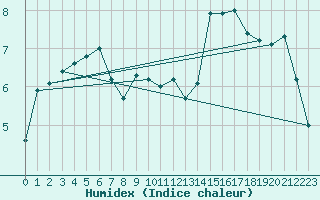 Courbe de l'humidex pour Lamballe (22)