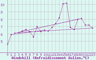 Courbe du refroidissement olien pour Troyes (10)