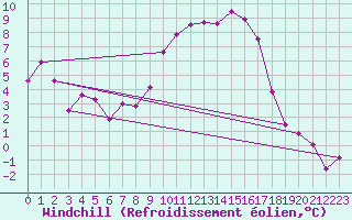 Courbe du refroidissement olien pour Chteaudun (28)