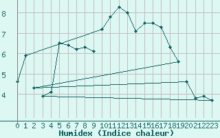 Courbe de l'humidex pour Loch Glascanoch