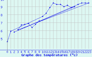 Courbe de tempratures pour Gruendau-Breitenborn