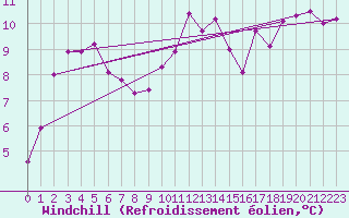 Courbe du refroidissement olien pour Rodez (12)