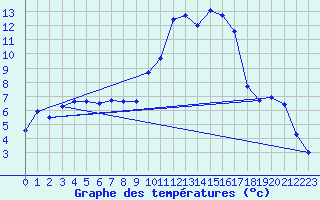 Courbe de tempratures pour Albi (81)